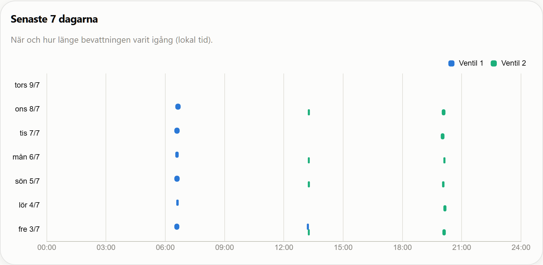 Skärmdump av historikdiagrammet: en rad per dag, staplar där
              blått är ventil 1 och grönt ventil 2
